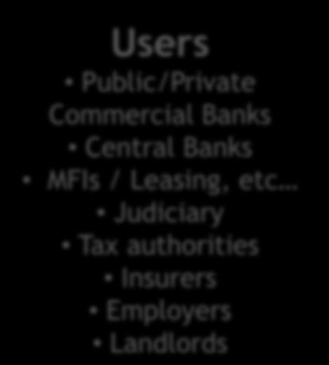Users Public/Private