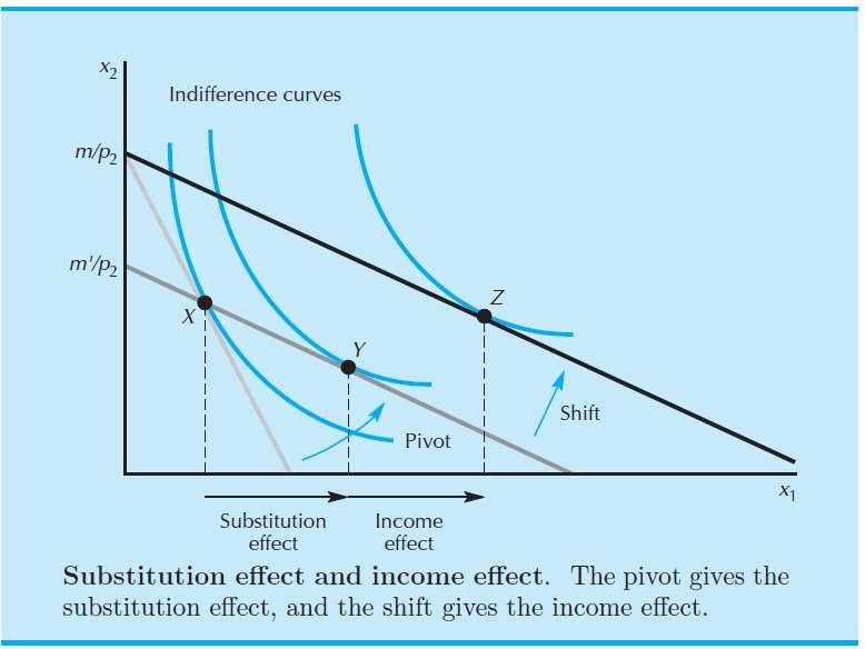 Income & Substitution Effects Shift to new budget line happens in