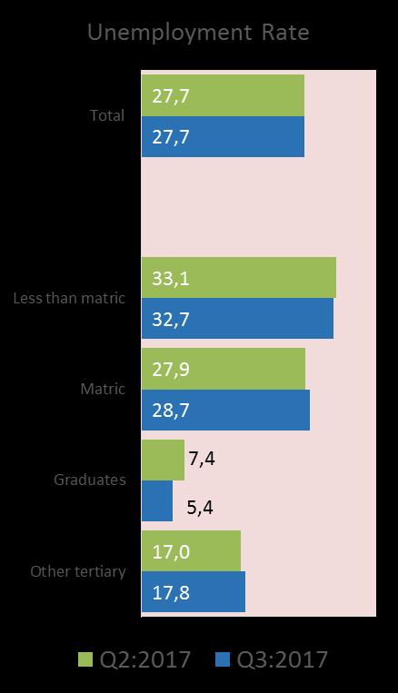 Labour market rates by education level The