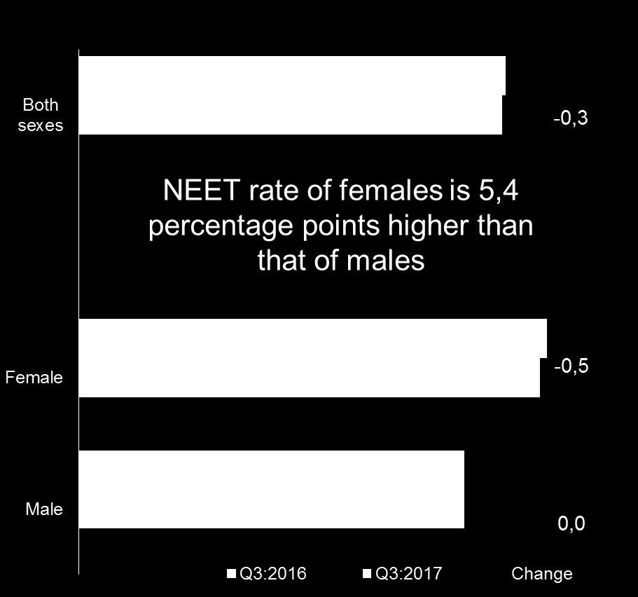 NEET (15-24 years) by sex Of the 10,3 million young people aged 15-24, 3,1 million were NEET which is