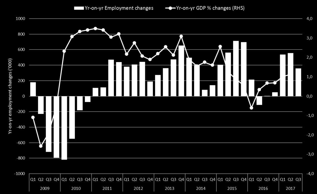 Year-on-year employment changes vs GDP growth