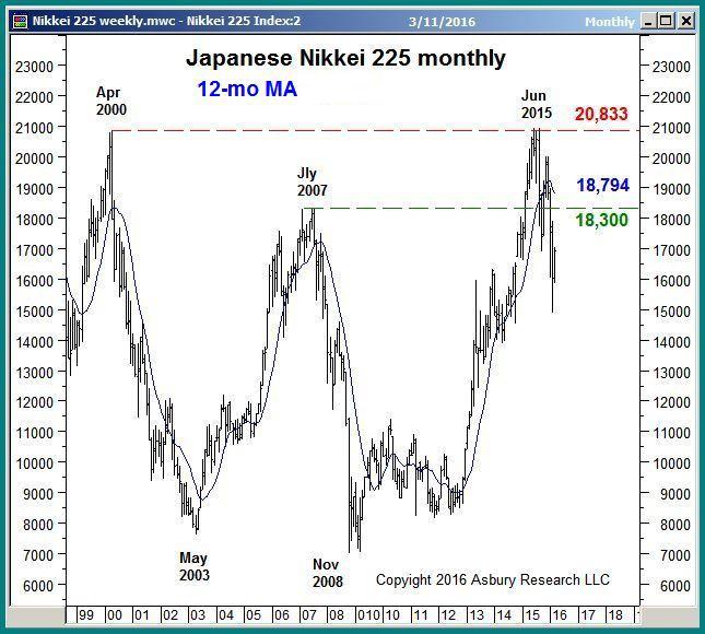 between the Japanese and US markets decline below its 12 month MA and July warn that more weakness