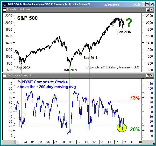 77% that has historically coincided with near term market peaks.