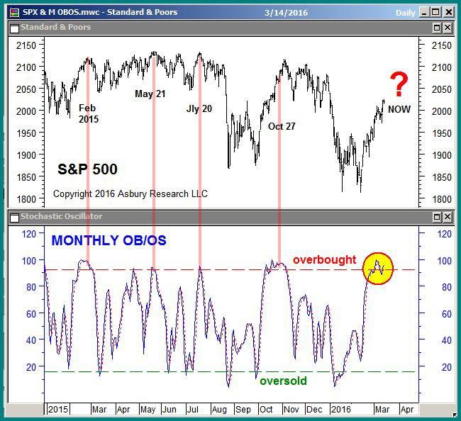 Overbought/Oversold: Know When Markets Are Over Extended, Up & Down Monthly