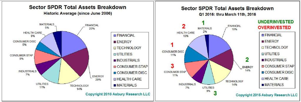 US Stock Market Sectors Materials, Energy Under Invested. Consumer Discretionary, Health Care Over Invested.