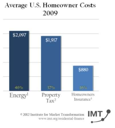 Aligning mortgage policy with energy efficiency Energy costs now exceed property taxes and insurance, which are
