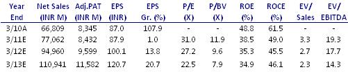 BSE SENSEX S&P CNX 16,739 5,049 Bloomberg APNT IN Equity Shares (m) 95.9 52-Week Range (INR) 3,366/2,395 1,6,12 Rel. Perf. (%) -5/-3/14 M.Cap. (INR b) 261.1 M.Cap. (USD b) 4.