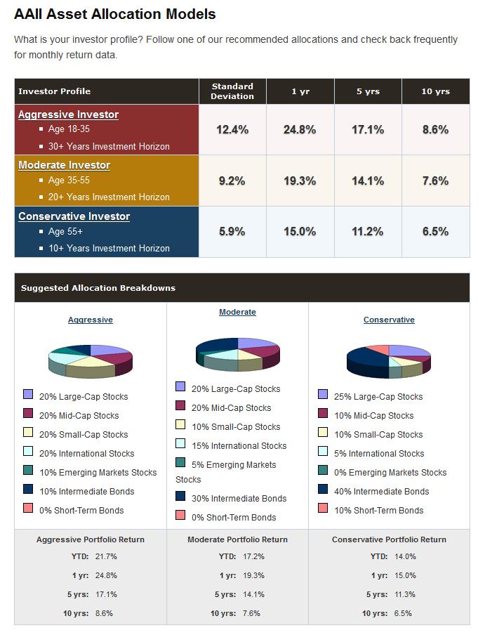 Illustration of Asset Allocation from American Association of Individual