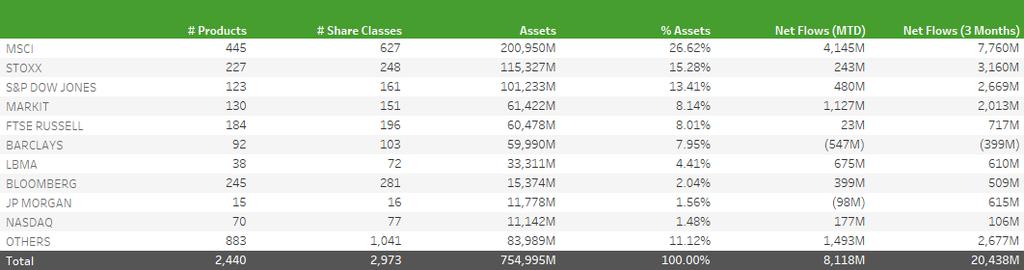 INDEX PROVIDERS BY LARGEST TOTAL US$ ASSETS AND LARGEST INFLOWS/OUTFLOWS Top/Bottom Index Providers by US$