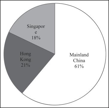 Figure 4: Percentage of owning capacities in Singapore, Hong Kong and Mainland China In maritime arbitration, due to the constraint of legal infrastructure and lack of confidence in impartiality and