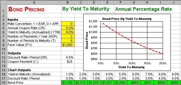 BOND PRICING By Yield To Maturity What is the relationship between bond price and yield to maturity? We can construct a graph to find out. FIGURE 1.