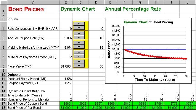 BOND PRICING Dynamic Chart If you increased the coupon rate of a bond, what would happen to its price? If you increased the yield to maturity of a bond, what would happen to its price?