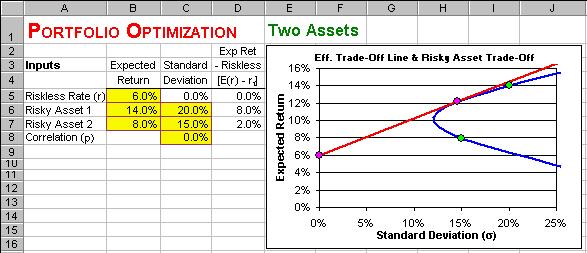 PORTFOLIO OPTIMIZATION Two Assets Problem. The riskless rate is 6.0%. Risky Asset 1 has a mean return of 14.0% and a standard deviation of 20.0%. Risky Asset 2 has a mean return of 8.