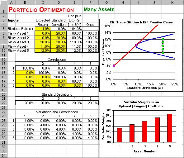 PORTFOLIO OPTIMIZATION Many Assets Suppose that you had N risky assets, rather than just two risky assets.