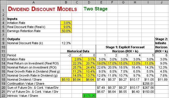 DIVIDEND DISCOUNT MODELS Tutorials Problem. Given the historical data, we can see that over last two years Hot Prospects Inc. has generated a very high real Return On Investment (Real ROI) of 22.