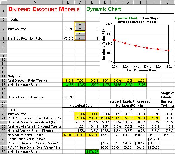 DIVIDEND DISCOUNT MODELS Dynamic Chart Problem. How sensitive is the Intrinsic Value to changes in: (1) the Inflation Rate, (2) Earnings Retention Rate, and (3) Real Discount Rate (k)?