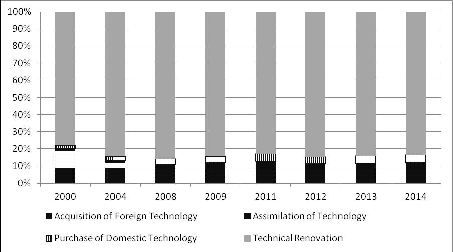 Appendix Figure A1 Declining Contribution of Imported Foreign technology: Evidence from Above-scale Manufacturing