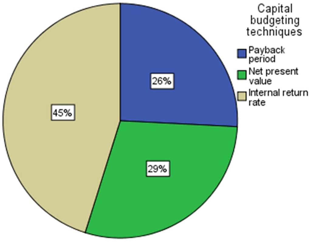 Figure 4 Capital budgeting techniques Frequency Percentage (%) Yes 13 42 No 18 58 Whether companies switched from one capital budgeting technique to another Table 4 indicates that 42% of the