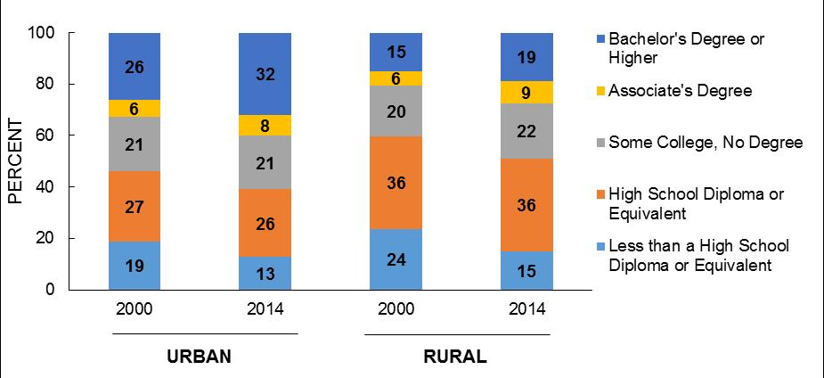 Educational attainment rates have risen in both rural and urban areas Educational attainment for adults ages 25 and older
