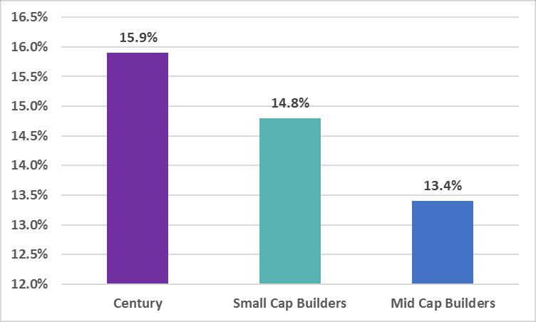 Mid Cap Builders represent average values for each group. Small Cap Builders include AVHI, BZH, LGIH, NWHM and WLH.