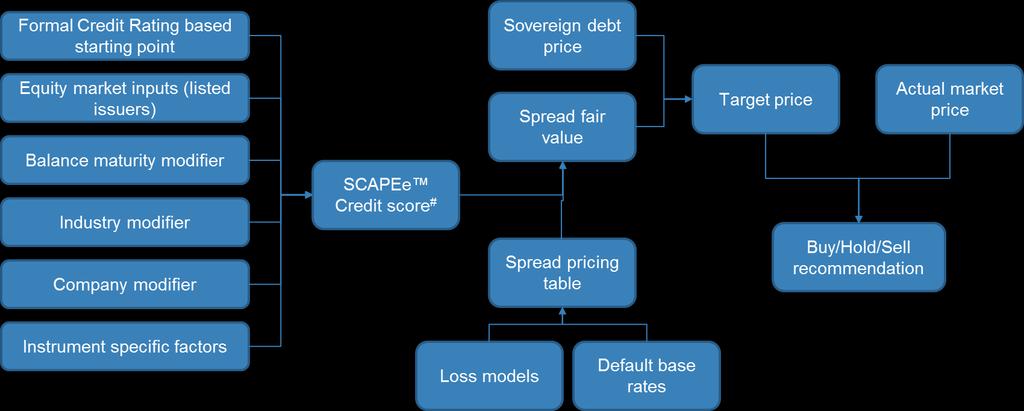 CREDIT EVALUATION AND PRICING METHODOLOGY (SCAPFe - Scient Credit Assessment and Pricing Framework) SCAPFe summarizes our internal credit evaluation and pricing methodology for fixed income