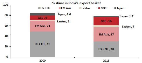 EM slowdown poses big risk to Indian exports EM Asia s share in India s exports basket has