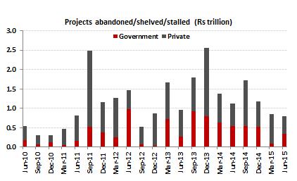 Projects Referred 506 Number of Projects Resolved 205 Value of the Projects Referred (INR tn) 25