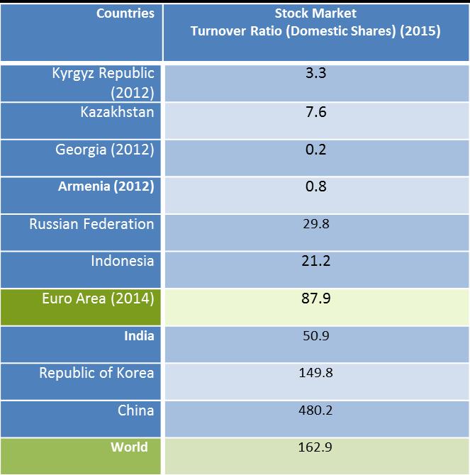 Investment Modalities (Infrastructure Companies-Stock Market) Stock Market Capitalization of Domestic Listed Companies To GDP%-2015 Stock Market Turnover Ratio (2015) Kyrgyz Republic (2012)