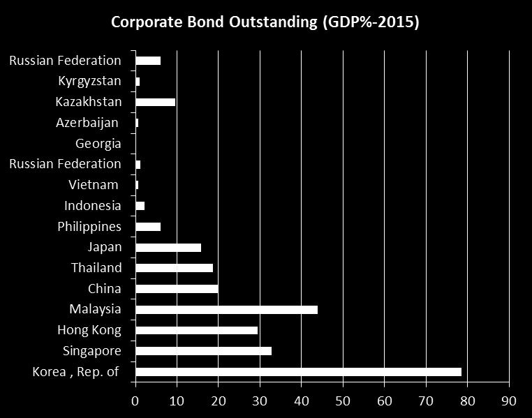 issues as of 2014 Percentage of total corporate bond issuance in Asia Source: World Bank, 2016,