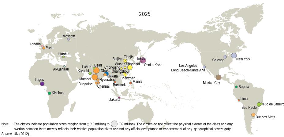 thus more and bigger megacities are emerging Megacities, 2025 ASIA: 21/37 Note: The circles indicate population sizes ranging from (10 million) to (39 million).