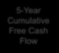 Free Cash Flow: $60 Oil / $2.85 Gas Case Strip Pricing at 12/31/17 (Base Case) $50 Oil / $2.85 Gas Case 5-Year Cumulative Free Cash Flow $2.8B $1.6B $0 $1.