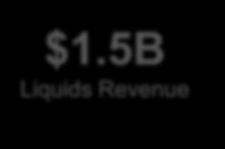 Liquids as Percent of Revenue