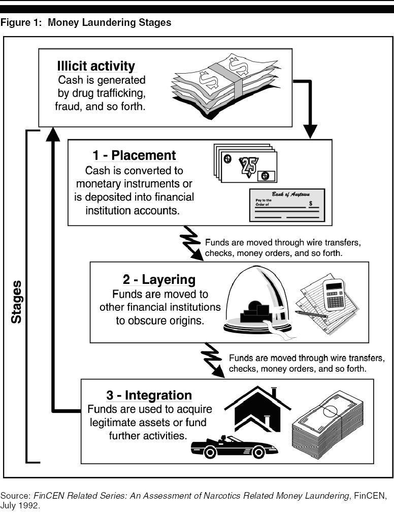 Money Laundering Stages 1-Placement: During this initial phase, the money launderer introduces his illegal proceeds into the financial system.