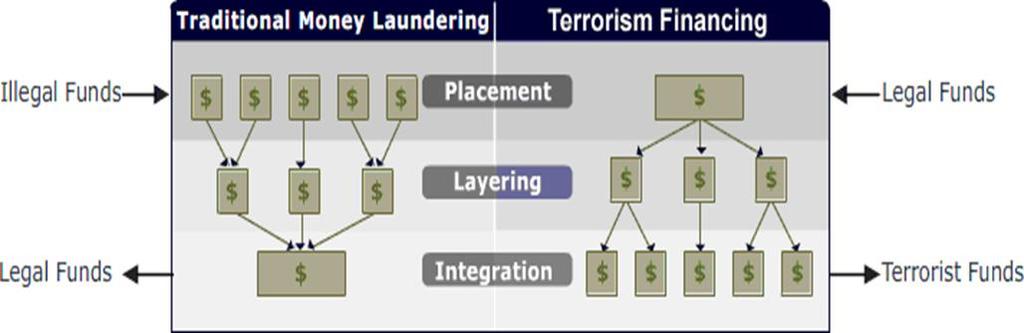 Background on terrorist Financing Terrorism is a global problem.