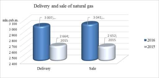 Bulgargaz EAD Annual Management report for 2016 During the reporting period, deliveries totalled to 3 007 mln.m 3 natural gas (2015: 2 664 mln. m 3 ), which is an increase of 343 mln.m 3 or 12.88%.