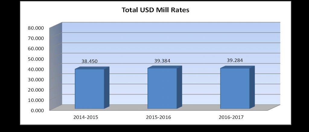 USD# 351 Miscellaneous Information Mill Rates by Fund 2014-2015 2015-2016 2016-2017 Actual Actual Budget General 20.000 20.000 20.000 Supplemental General 14.450 15.386 15.284 Adult Education 0.000 0.