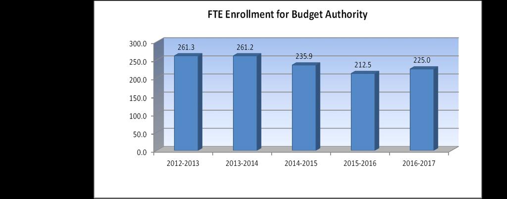 USD# 351 Enrollment Information 2012-2013 2013-2014 % 2014-2015 % 2015-2016 % 2016-2017 % Actual Actual