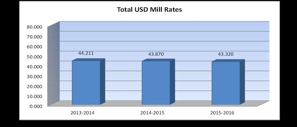 USD# 412 Miscellaneous Information Mill Rates by Fund 2013-2014 2014-2015 2015-2016 Actual Actual Budget General 20.000 20.000 20.000 Supplemental General 20.211 16.883 16.320 Adult Education 0.000 0.