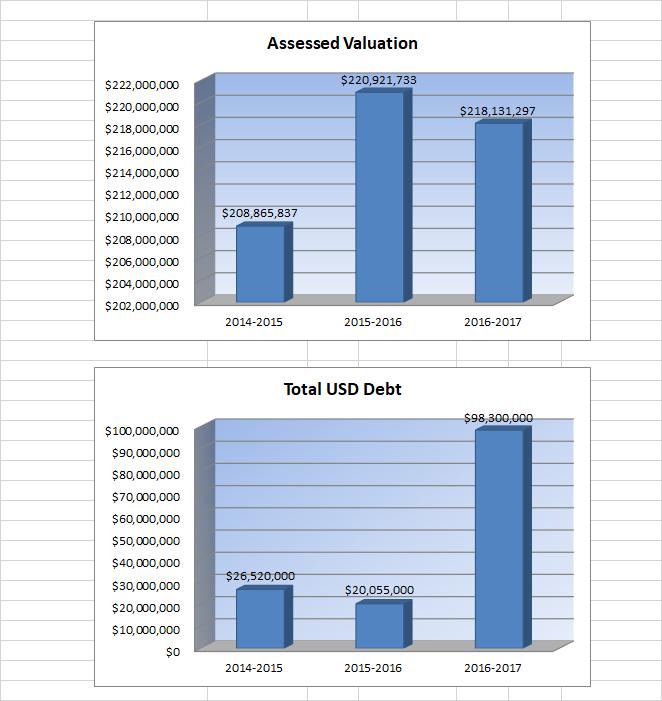 Other Information USD# 443 Actual Actual Budget Assessed Valuation $208,865,837