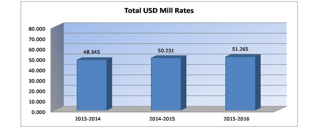 USD# 245 Miscellaneous Information Mill Rates by Fund 2013-2014 2014-2015 2015-2016 Actual Actual Budget General 20.000 20.000 20.000 Supplemental General 24.345 26.244 27.265 Adult Education 0.000 0.