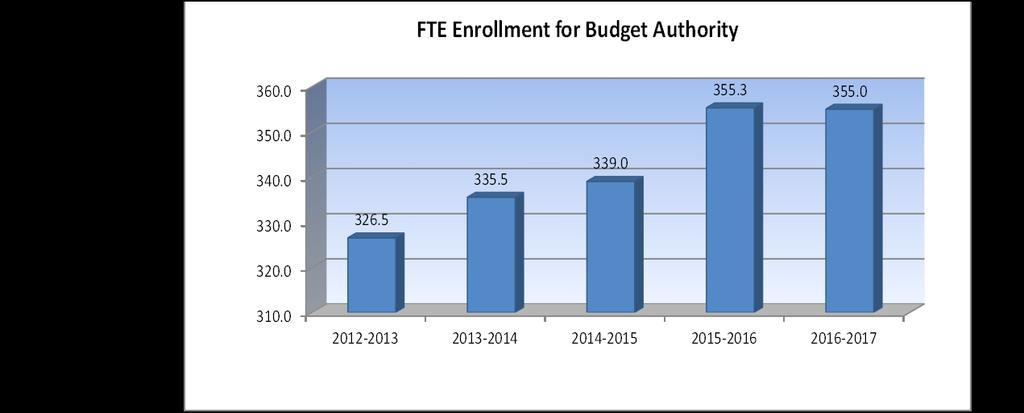 USD# 412 Enrollment Information 2012-2013 2013-2014 % 2014-2015 % 2015-2016 % 2016-2017 % Actual Actual