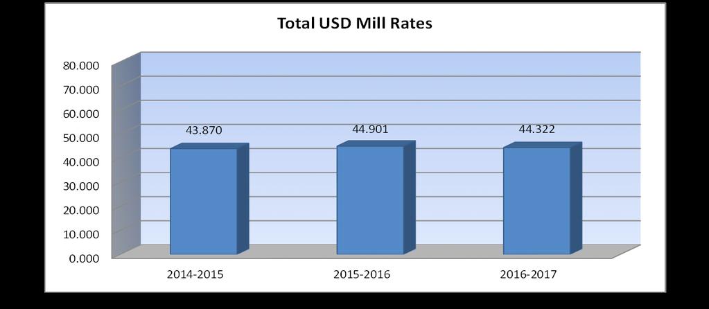 USD# 412 Miscellaneous Information Mill Rates by Fund 2014-2015 2015-2016 2016-2017 Actual Actual Budget General 20.000 20.000 20.000 Supplemental General 16.883 17.907 17.422 Adult Education 0.000 0.