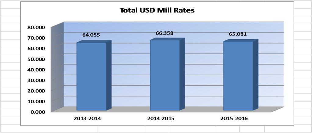 USD# 375 Miscellaneous Information Mill Rates by Fund 2013-2014 2014-2015 2015-2016 Actual Actual Budget General 20.000 20.000 20.000 Supplemental General 15.736 16.452 14.609 Adult Education 0.000 0.