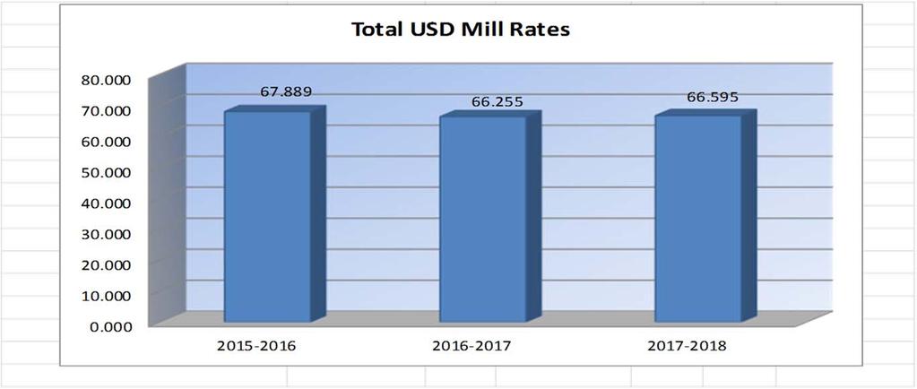 USD# 229 Miscellaneous Information Mill Rates by Fund 2015-2016 2016-2017 2017-2018 Actual Actual Budget General 20.000 20.000 20.000 Supplemental General 15.776 15.230 15.395 Adult Education 0.000 0.