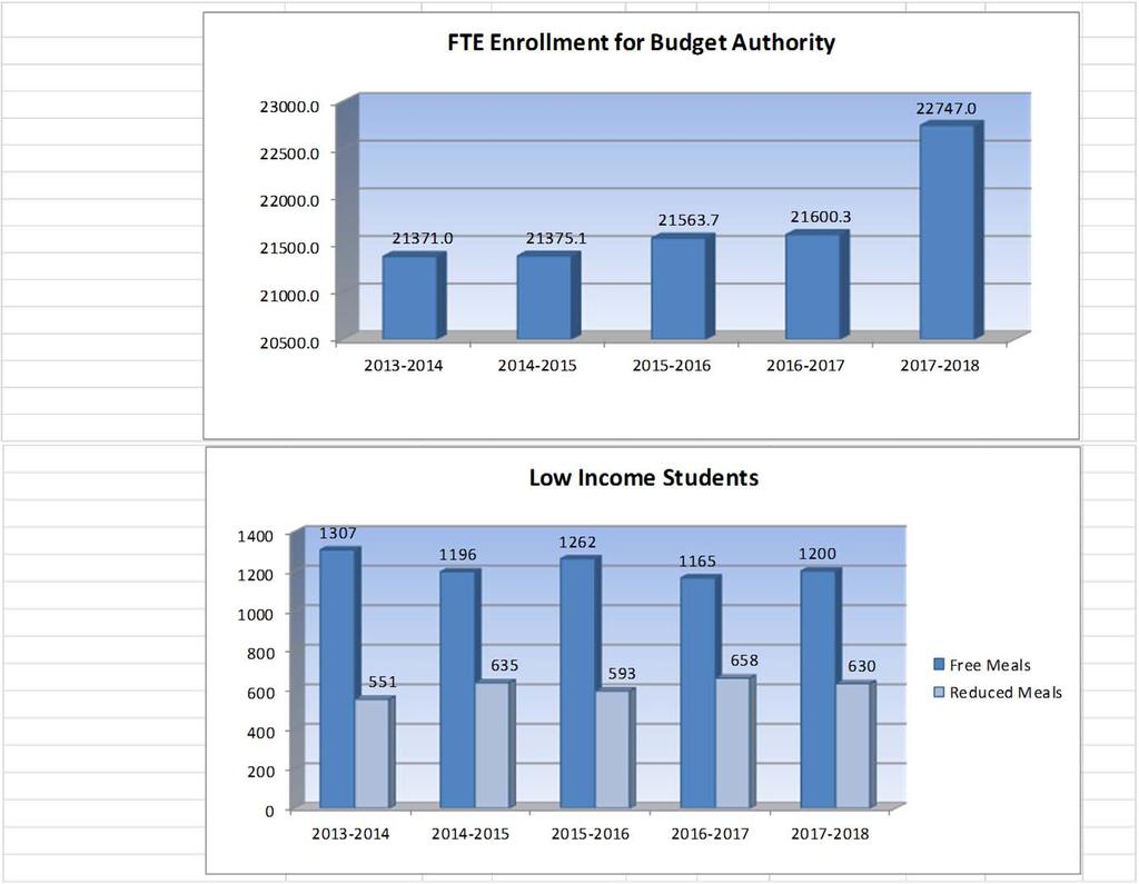 USD# 229 Enrollment Information 2013-2014 2014-2015 % 2015-2016 % 2016-2017 % 2017-2018 % Actual Actual inc/ Actual inc/ Actual inc/ Budget inc/ dec dec dec dec Enrollment (FTE)* 21,371.0 21,375.