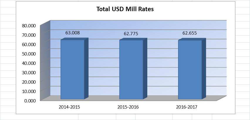 USD# 204 Miscellaneous Information Mill Rates by Fund 2014-2015 2015-2016 2016-2017 Actual Actual Budget General 20.000 20.000 20.000 Supplemental General 12.908 17.042 15.932 Adult Education 0.000 0.
