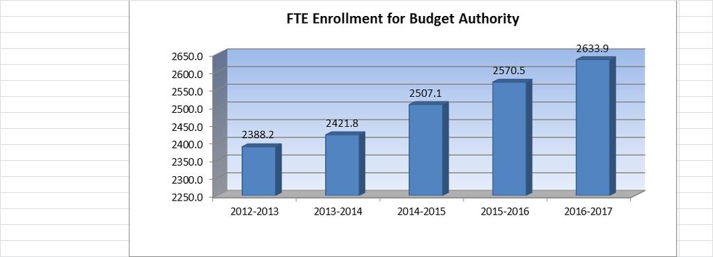 USD# 204 Enrollment Information 2012-2013 2013-2014 % 2014-2015 % 2015-2016 % 2016-2017 % Actual Actual inc/