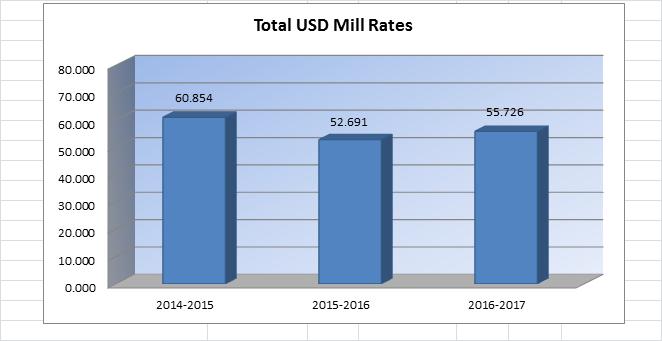 USD# 258 Miscellaneous Information Mill Rates by Fund 2014-2015 2015-2016 2016-2017 Actual Actual Budget General 20.000 20.000 20.000 Supplemental General 13.076 8.675 15.572 Adult Education 0.000 0.