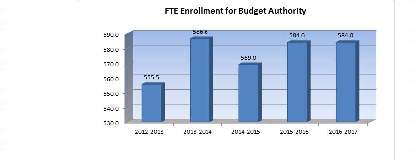 USD# 258 Enrollment Information 2012-2013 2013-2014 % 2014-2015 % 2015-2016 % 2016-2017 % Actual Actual