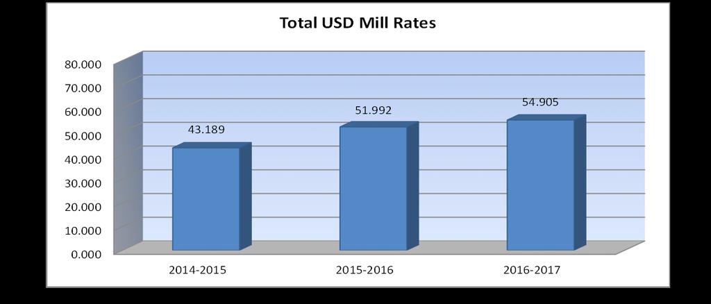 USD# 208 Miscellaneous Information Mill Rates by Fund 2014-2015 2015-2016 2016-2017 Actual Actual Budget General 20.000 20.000 20.000 Supplemental General 15.185 18.566 21.401 Adult Education 0.000 0.
